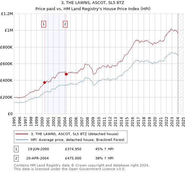 3, THE LAWNS, ASCOT, SL5 8TZ: Price paid vs HM Land Registry's House Price Index