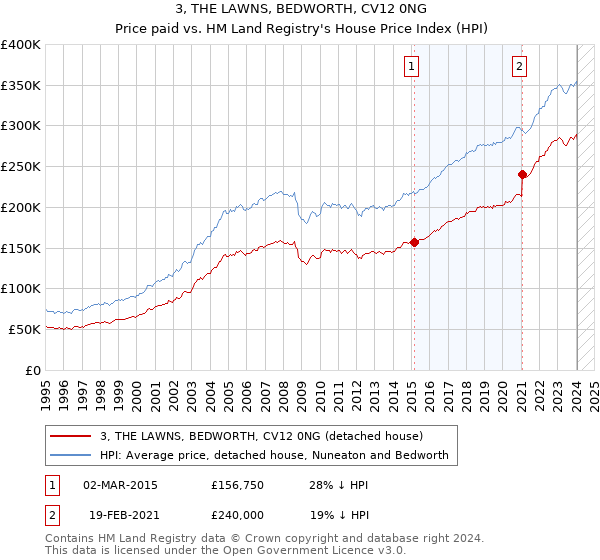 3, THE LAWNS, BEDWORTH, CV12 0NG: Price paid vs HM Land Registry's House Price Index