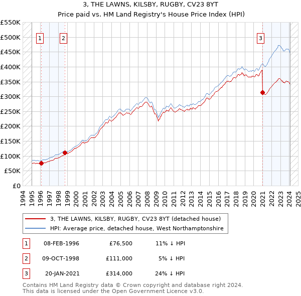 3, THE LAWNS, KILSBY, RUGBY, CV23 8YT: Price paid vs HM Land Registry's House Price Index