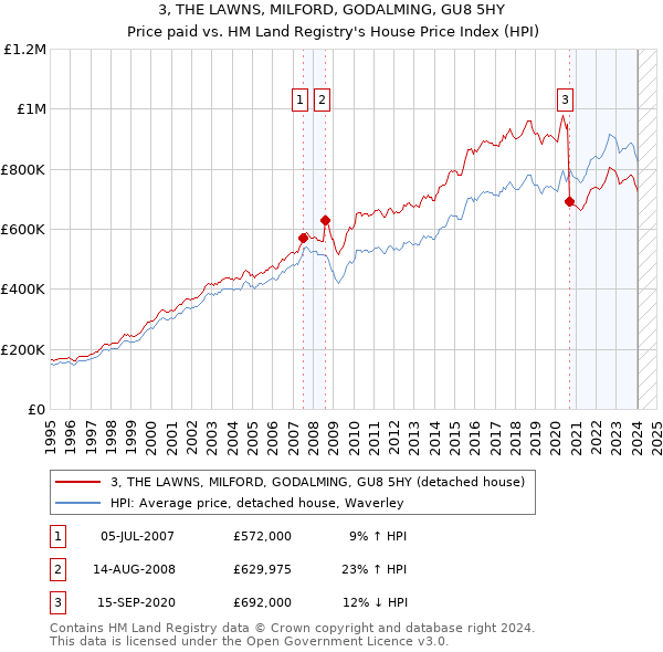 3, THE LAWNS, MILFORD, GODALMING, GU8 5HY: Price paid vs HM Land Registry's House Price Index