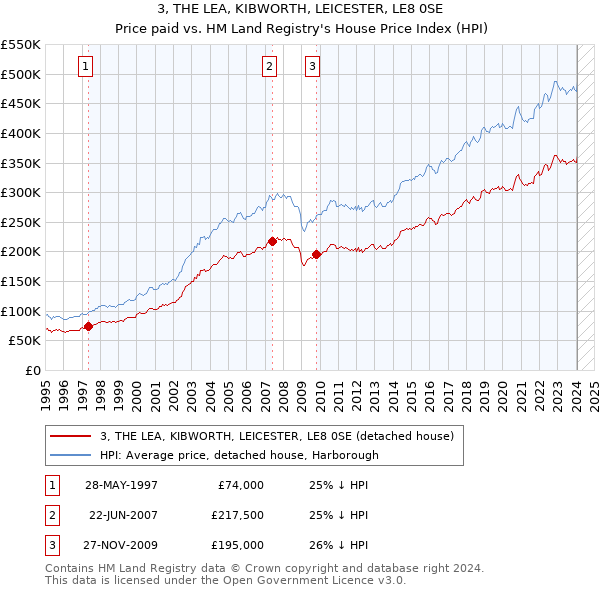 3, THE LEA, KIBWORTH, LEICESTER, LE8 0SE: Price paid vs HM Land Registry's House Price Index