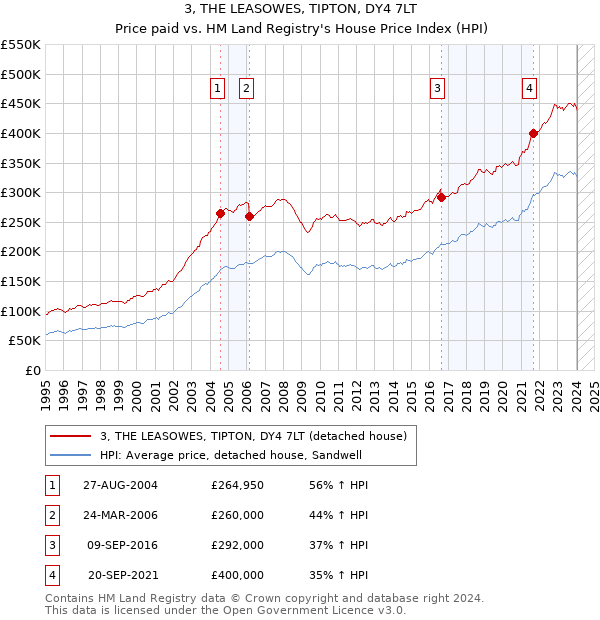 3, THE LEASOWES, TIPTON, DY4 7LT: Price paid vs HM Land Registry's House Price Index