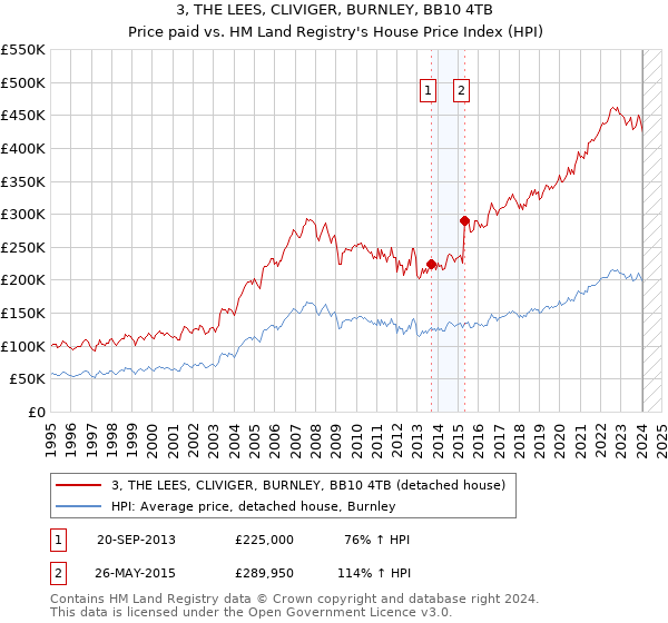 3, THE LEES, CLIVIGER, BURNLEY, BB10 4TB: Price paid vs HM Land Registry's House Price Index