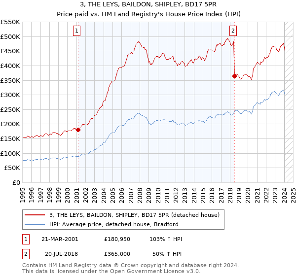 3, THE LEYS, BAILDON, SHIPLEY, BD17 5PR: Price paid vs HM Land Registry's House Price Index