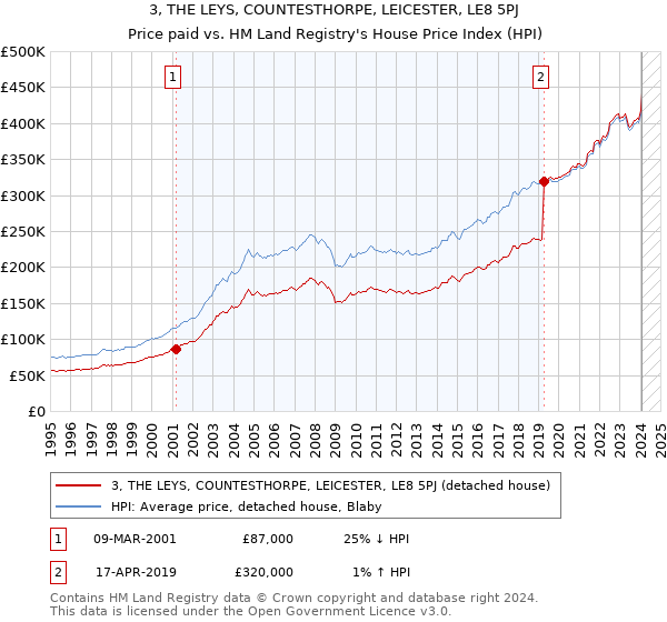 3, THE LEYS, COUNTESTHORPE, LEICESTER, LE8 5PJ: Price paid vs HM Land Registry's House Price Index