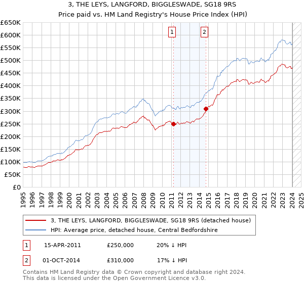 3, THE LEYS, LANGFORD, BIGGLESWADE, SG18 9RS: Price paid vs HM Land Registry's House Price Index