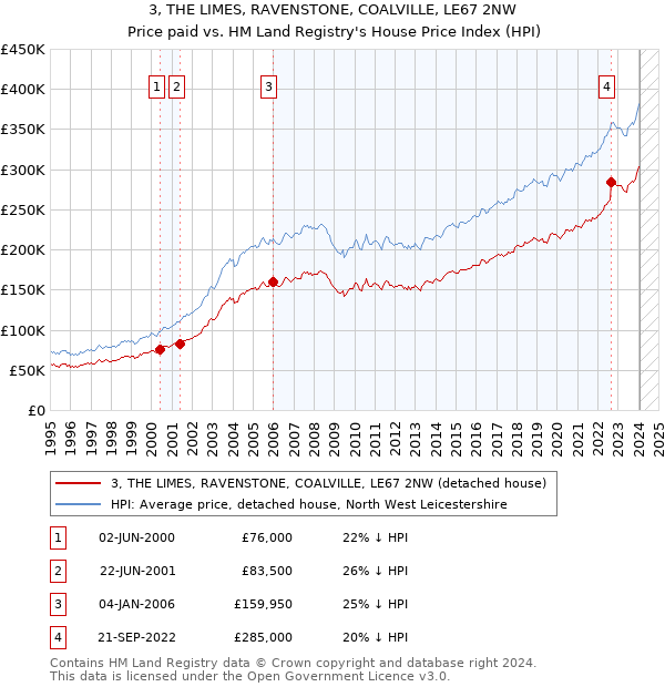 3, THE LIMES, RAVENSTONE, COALVILLE, LE67 2NW: Price paid vs HM Land Registry's House Price Index