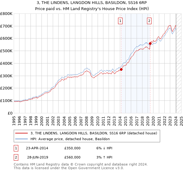 3, THE LINDENS, LANGDON HILLS, BASILDON, SS16 6RP: Price paid vs HM Land Registry's House Price Index