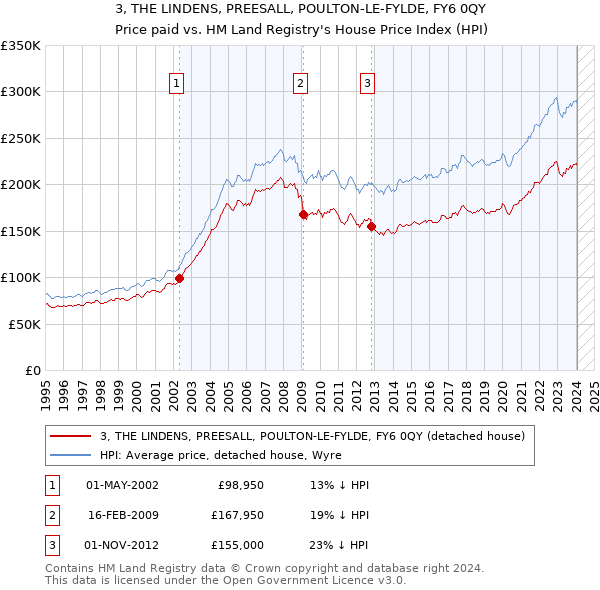 3, THE LINDENS, PREESALL, POULTON-LE-FYLDE, FY6 0QY: Price paid vs HM Land Registry's House Price Index