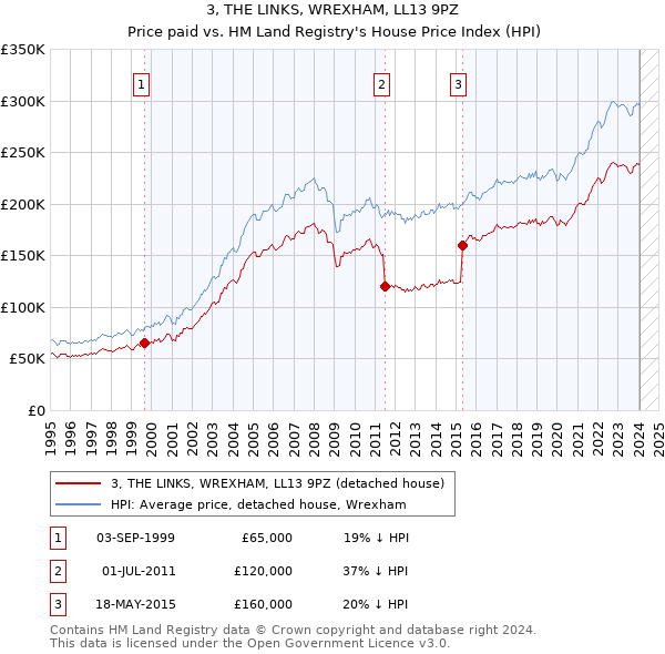 3, THE LINKS, WREXHAM, LL13 9PZ: Price paid vs HM Land Registry's House Price Index