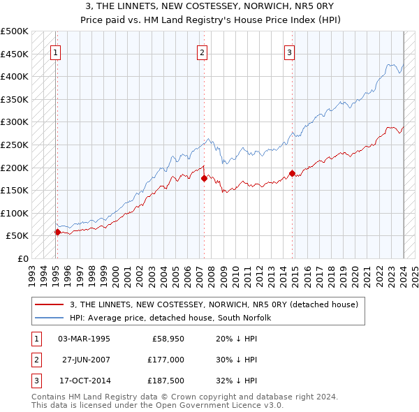 3, THE LINNETS, NEW COSTESSEY, NORWICH, NR5 0RY: Price paid vs HM Land Registry's House Price Index