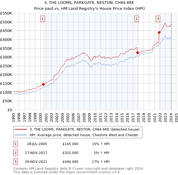 3, THE LOOMS, PARKGATE, NESTON, CH64 6RE: Price paid vs HM Land Registry's House Price Index