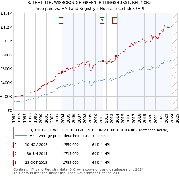 3, THE LUTH, WISBOROUGH GREEN, BILLINGSHURST, RH14 0BZ: Price paid vs HM Land Registry's House Price Index