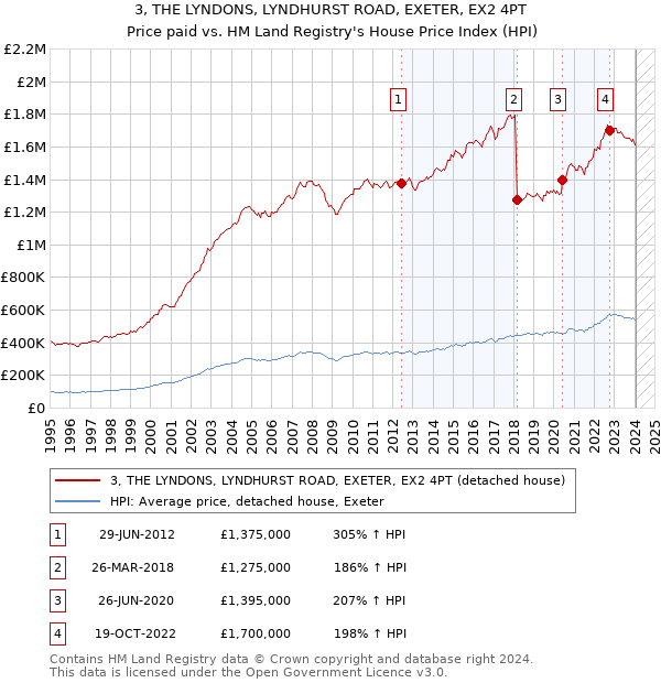 3, THE LYNDONS, LYNDHURST ROAD, EXETER, EX2 4PT: Price paid vs HM Land Registry's House Price Index