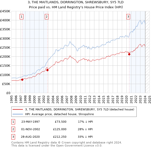 3, THE MAITLANDS, DORRINGTON, SHREWSBURY, SY5 7LD: Price paid vs HM Land Registry's House Price Index
