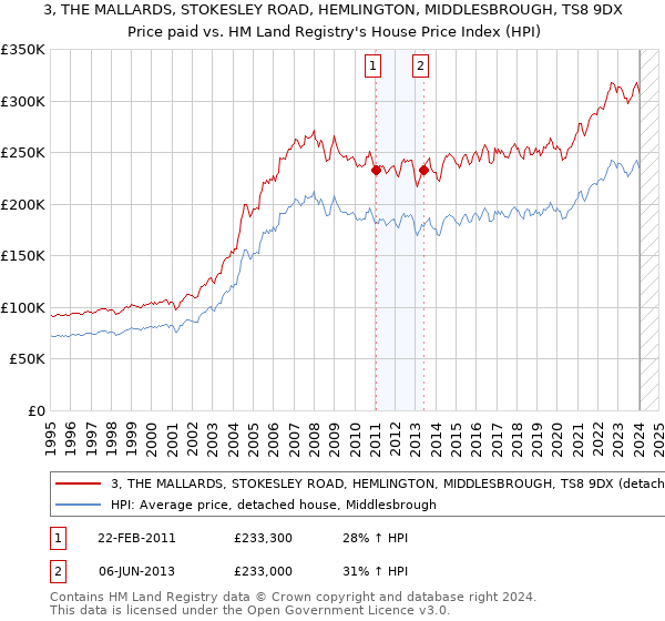 3, THE MALLARDS, STOKESLEY ROAD, HEMLINGTON, MIDDLESBROUGH, TS8 9DX: Price paid vs HM Land Registry's House Price Index
