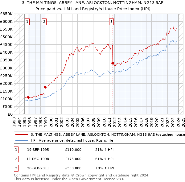 3, THE MALTINGS, ABBEY LANE, ASLOCKTON, NOTTINGHAM, NG13 9AE: Price paid vs HM Land Registry's House Price Index