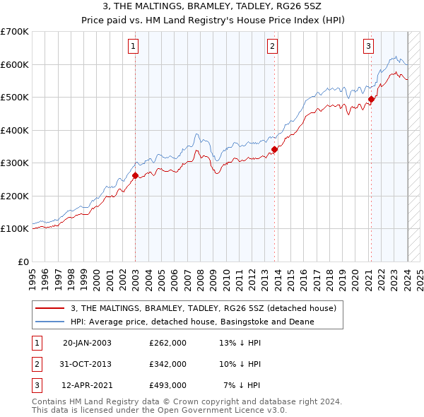 3, THE MALTINGS, BRAMLEY, TADLEY, RG26 5SZ: Price paid vs HM Land Registry's House Price Index