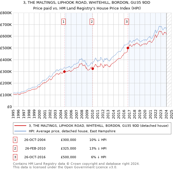3, THE MALTINGS, LIPHOOK ROAD, WHITEHILL, BORDON, GU35 9DD: Price paid vs HM Land Registry's House Price Index