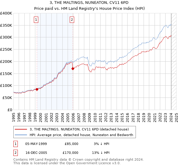 3, THE MALTINGS, NUNEATON, CV11 6PD: Price paid vs HM Land Registry's House Price Index