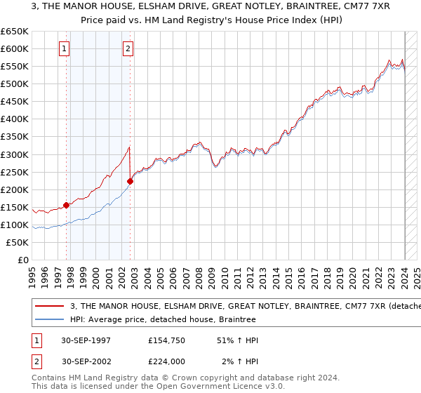 3, THE MANOR HOUSE, ELSHAM DRIVE, GREAT NOTLEY, BRAINTREE, CM77 7XR: Price paid vs HM Land Registry's House Price Index