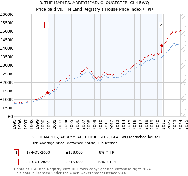 3, THE MAPLES, ABBEYMEAD, GLOUCESTER, GL4 5WQ: Price paid vs HM Land Registry's House Price Index