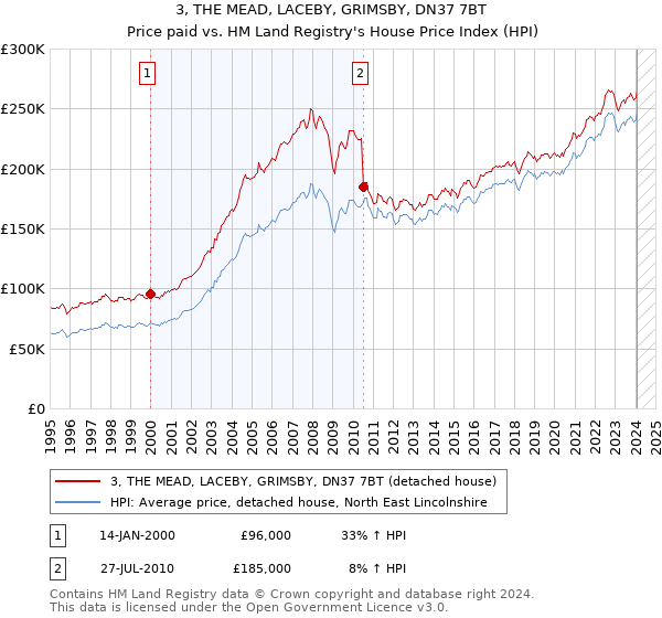 3, THE MEAD, LACEBY, GRIMSBY, DN37 7BT: Price paid vs HM Land Registry's House Price Index