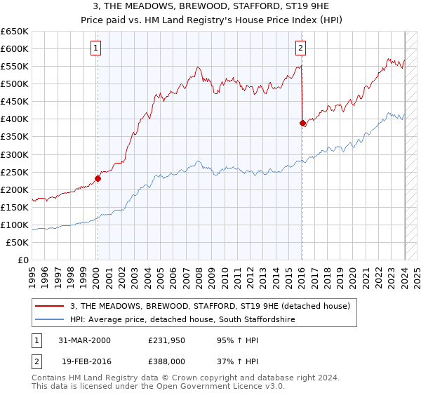 3, THE MEADOWS, BREWOOD, STAFFORD, ST19 9HE: Price paid vs HM Land Registry's House Price Index