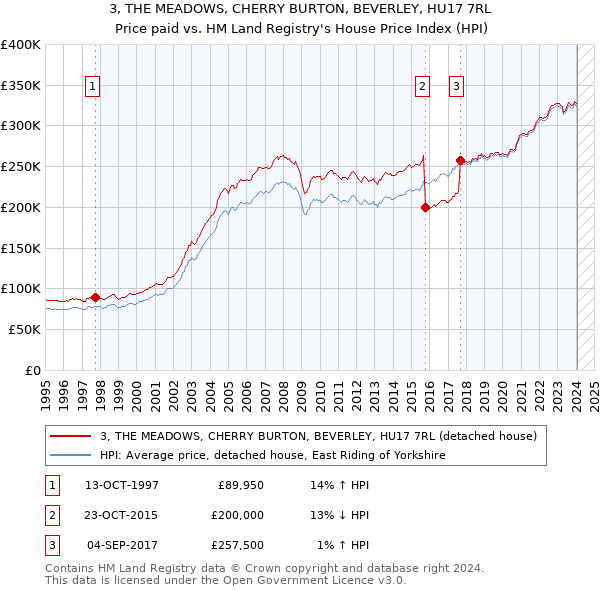 3, THE MEADOWS, CHERRY BURTON, BEVERLEY, HU17 7RL: Price paid vs HM Land Registry's House Price Index