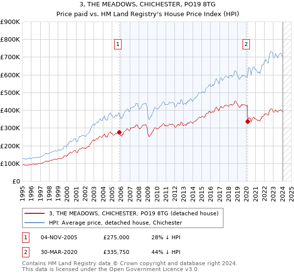 3, THE MEADOWS, CHICHESTER, PO19 8TG: Price paid vs HM Land Registry's House Price Index