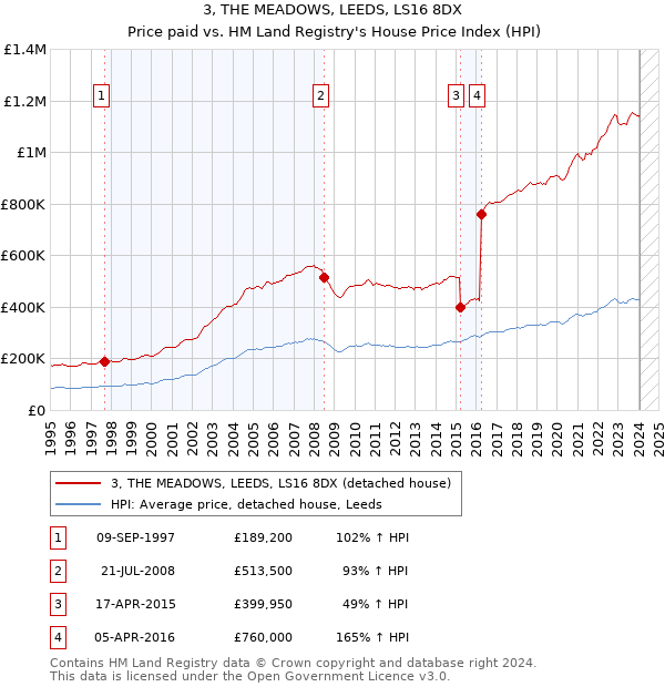 3, THE MEADOWS, LEEDS, LS16 8DX: Price paid vs HM Land Registry's House Price Index