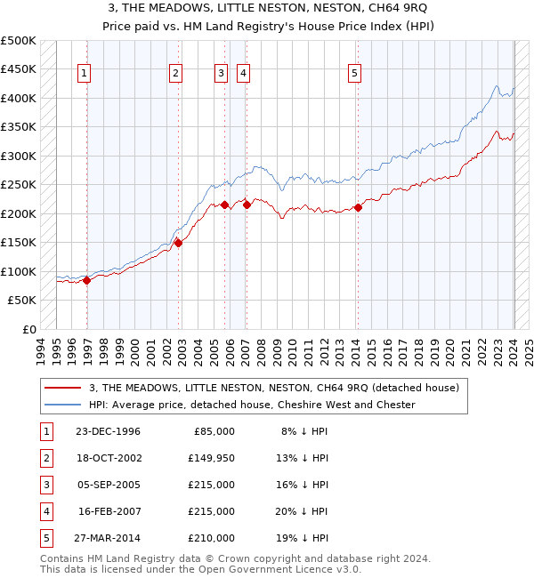 3, THE MEADOWS, LITTLE NESTON, NESTON, CH64 9RQ: Price paid vs HM Land Registry's House Price Index