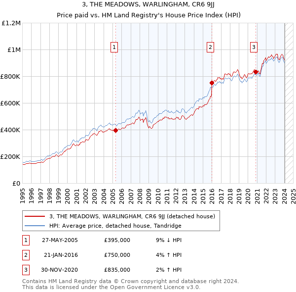 3, THE MEADOWS, WARLINGHAM, CR6 9JJ: Price paid vs HM Land Registry's House Price Index