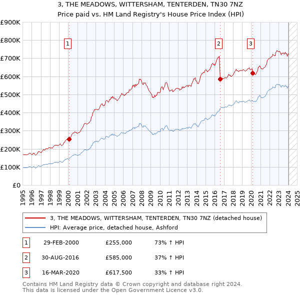 3, THE MEADOWS, WITTERSHAM, TENTERDEN, TN30 7NZ: Price paid vs HM Land Registry's House Price Index