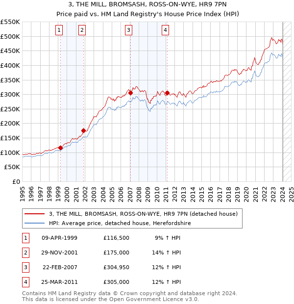 3, THE MILL, BROMSASH, ROSS-ON-WYE, HR9 7PN: Price paid vs HM Land Registry's House Price Index