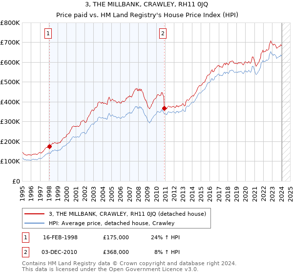 3, THE MILLBANK, CRAWLEY, RH11 0JQ: Price paid vs HM Land Registry's House Price Index