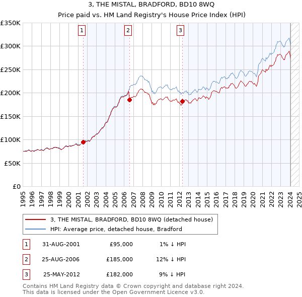 3, THE MISTAL, BRADFORD, BD10 8WQ: Price paid vs HM Land Registry's House Price Index
