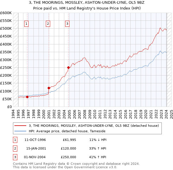 3, THE MOORINGS, MOSSLEY, ASHTON-UNDER-LYNE, OL5 9BZ: Price paid vs HM Land Registry's House Price Index
