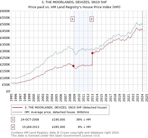 3, THE MOORLANDS, DEVIZES, SN10 5HF: Price paid vs HM Land Registry's House Price Index