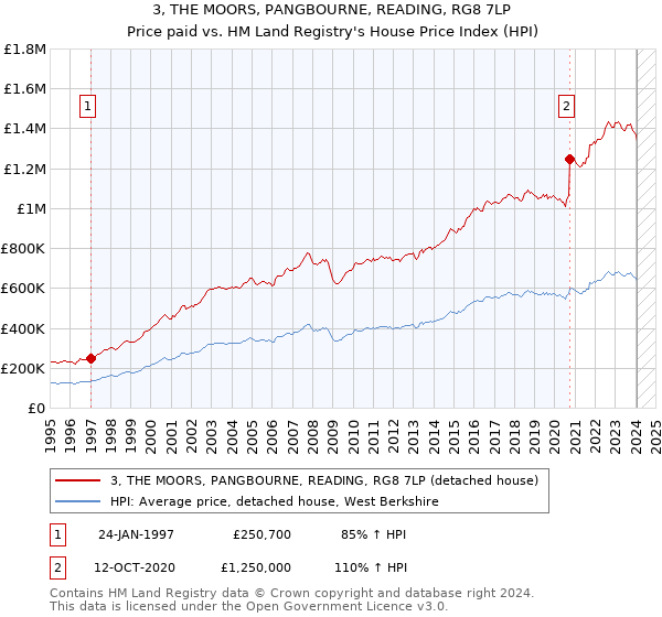 3, THE MOORS, PANGBOURNE, READING, RG8 7LP: Price paid vs HM Land Registry's House Price Index