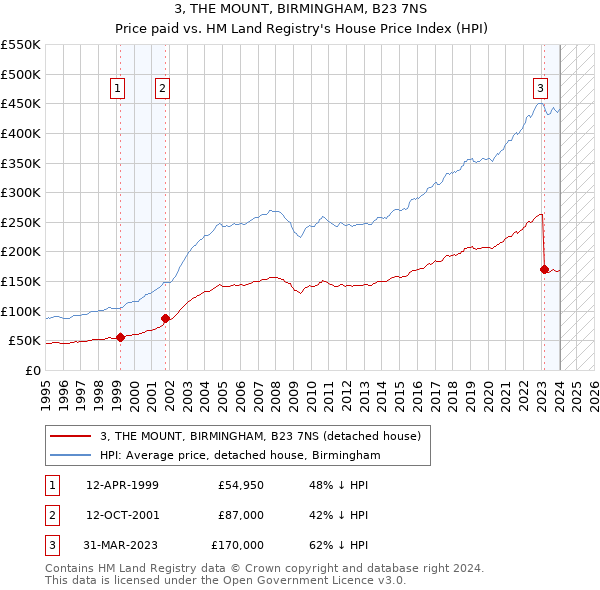 3, THE MOUNT, BIRMINGHAM, B23 7NS: Price paid vs HM Land Registry's House Price Index