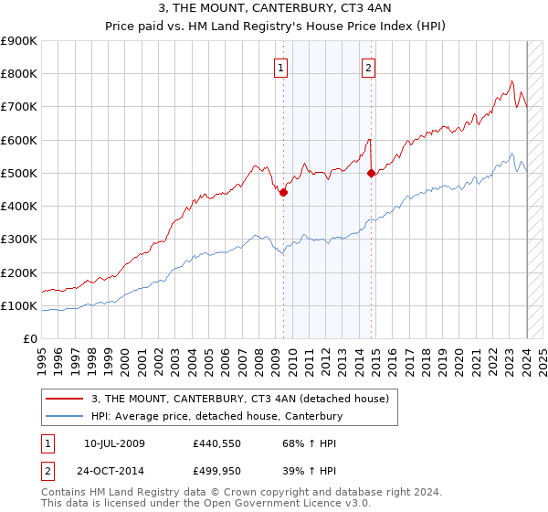 3, THE MOUNT, CANTERBURY, CT3 4AN: Price paid vs HM Land Registry's House Price Index