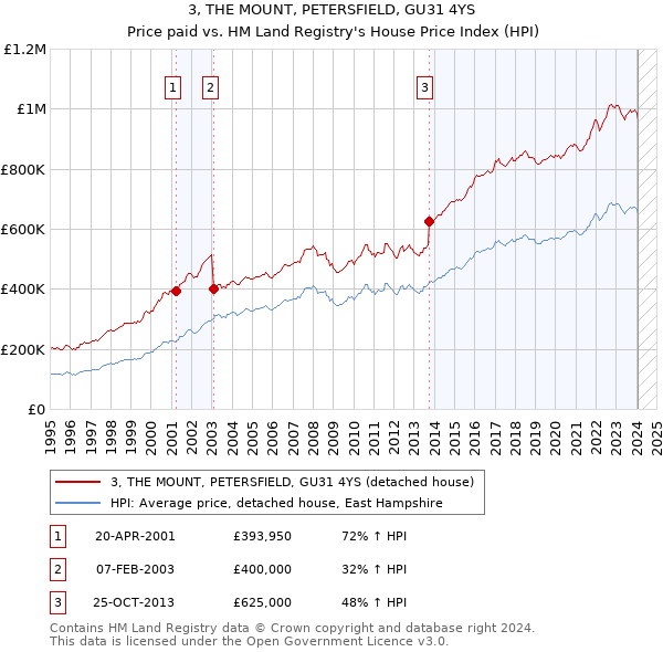 3, THE MOUNT, PETERSFIELD, GU31 4YS: Price paid vs HM Land Registry's House Price Index