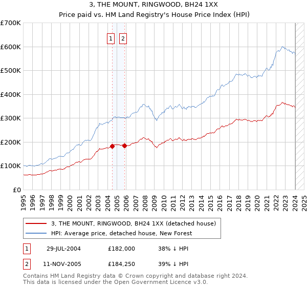 3, THE MOUNT, RINGWOOD, BH24 1XX: Price paid vs HM Land Registry's House Price Index