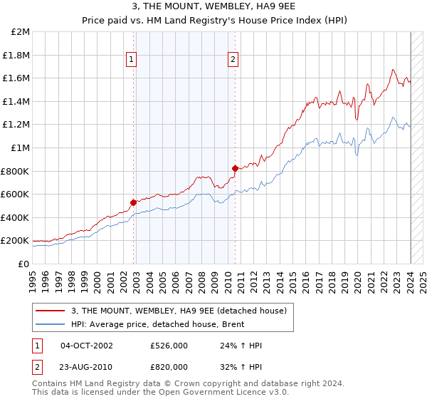 3, THE MOUNT, WEMBLEY, HA9 9EE: Price paid vs HM Land Registry's House Price Index