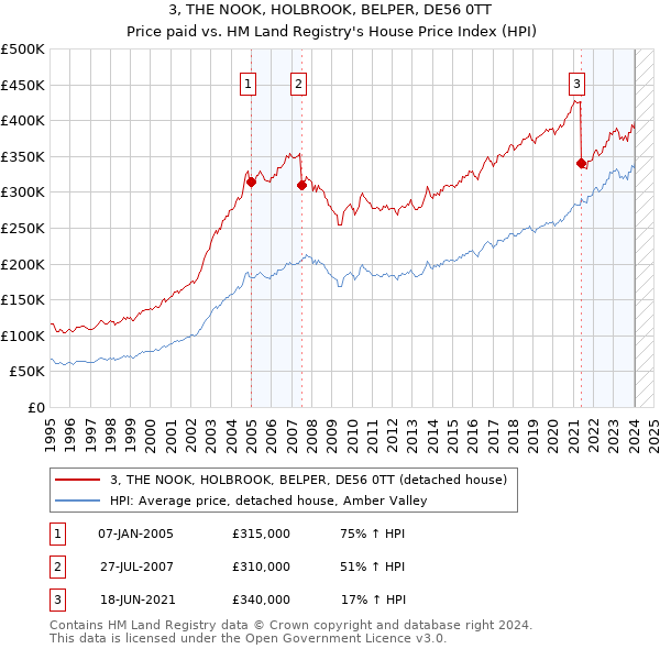 3, THE NOOK, HOLBROOK, BELPER, DE56 0TT: Price paid vs HM Land Registry's House Price Index