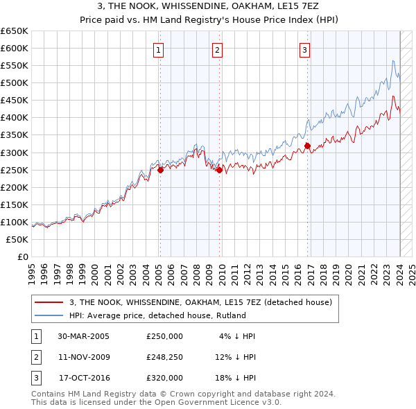 3, THE NOOK, WHISSENDINE, OAKHAM, LE15 7EZ: Price paid vs HM Land Registry's House Price Index