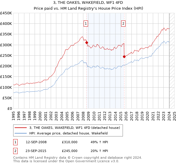 3, THE OAKES, WAKEFIELD, WF1 4FD: Price paid vs HM Land Registry's House Price Index