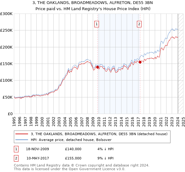 3, THE OAKLANDS, BROADMEADOWS, ALFRETON, DE55 3BN: Price paid vs HM Land Registry's House Price Index