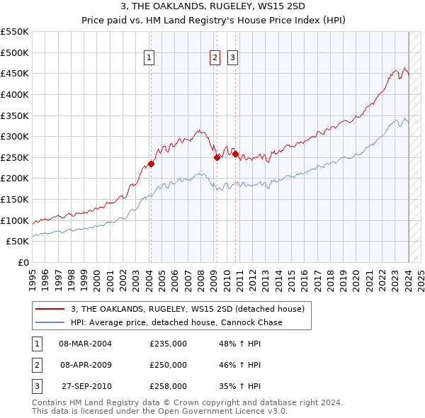 3, THE OAKLANDS, RUGELEY, WS15 2SD: Price paid vs HM Land Registry's House Price Index